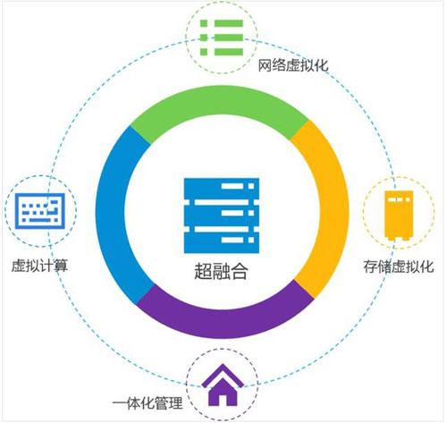 超融合下半場(chǎng)開(kāi)戰(zhàn) 現(xiàn)在入局也不算晚 - 51cto.com