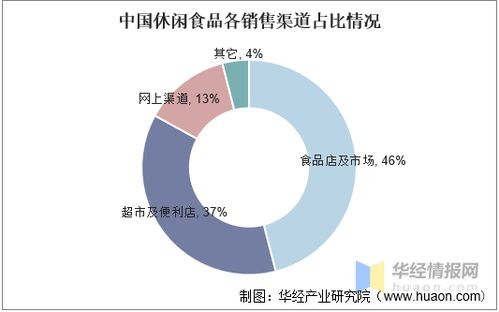 2020年中國休閑食品行業發展現狀 安全健康引領潮流，數字化賦能信息安全新高度